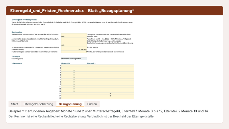 Excel-Rechner, Blatt Bezugsplanung: Beispiel mit erfundenen Angaben, Monate 1 und 2 über Mutterschaftsgeld, Elternteil 1 Monate 3 bis 12, Elternteil 2 Monate 13 und 14